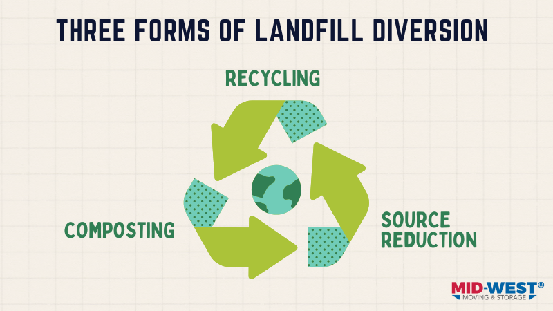 three forms of landfill diversion