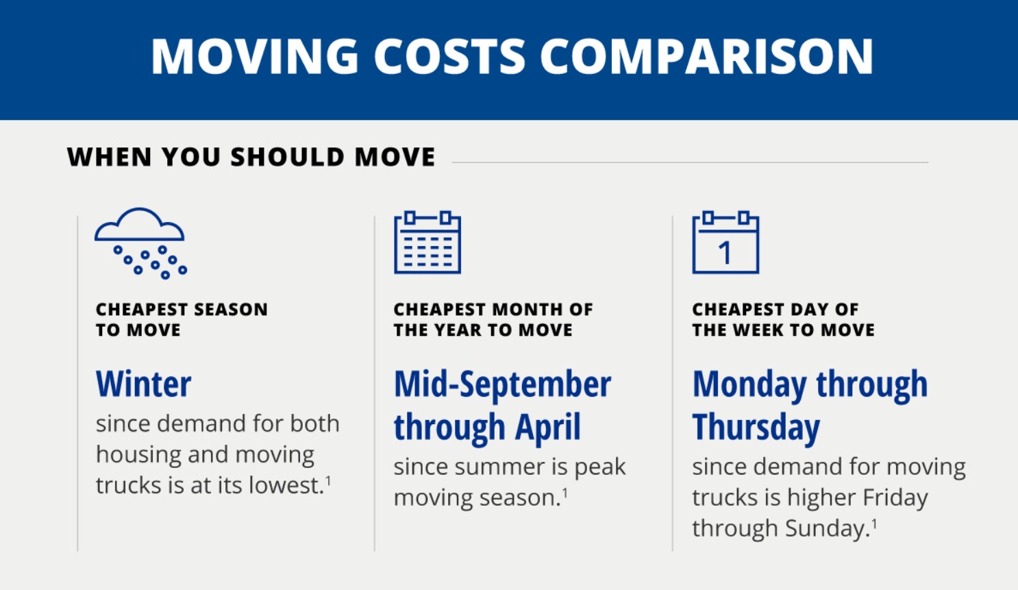 Seasonal Moving Cost Comparision Seasonal Moving Cost Comparision